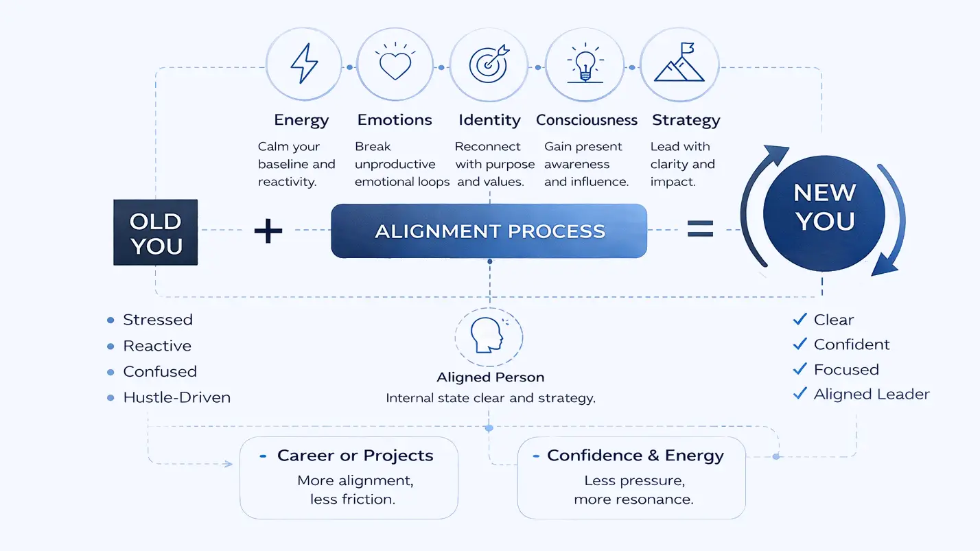 Business alignment outcomes — clarity, direction, and momentum for leaders and entrepreneurs